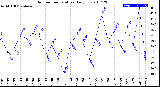 Milwaukee Weather Outdoor Temperature<br>Daily Low