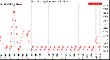 Milwaukee Weather Rain<br>By Day<br>(Inches)