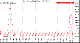 Milwaukee Weather Rain Rate<br>Daily High