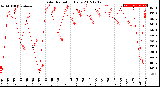 Milwaukee Weather Solar Radiation<br>Daily