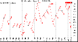 Milwaukee Weather THSW Index<br>Daily High