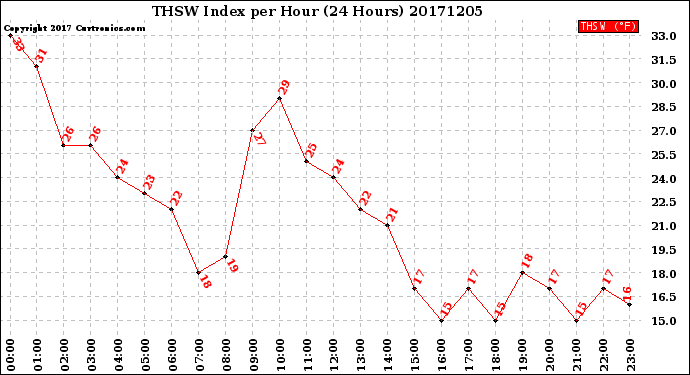 Milwaukee Weather THSW Index<br>per Hour<br>(24 Hours)