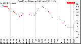 Milwaukee Weather Wind Speed<br>Average<br>(24 Hours)