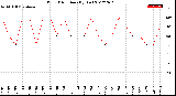 Milwaukee Weather Wind Direction<br>(By Day)