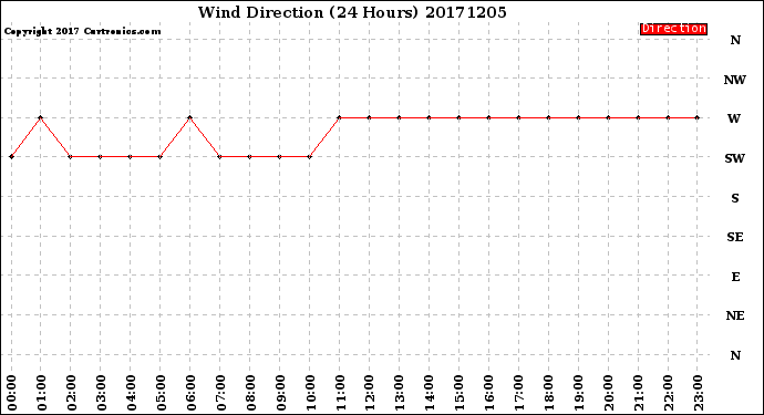 Milwaukee Weather Wind Direction<br>(24 Hours)