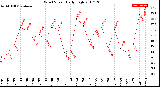 Milwaukee Weather Wind Speed<br>Daily High