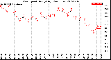 Milwaukee Weather Wind Speed<br>Hourly High<br>(24 Hours)