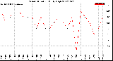 Milwaukee Weather Wind Direction<br>Daily High