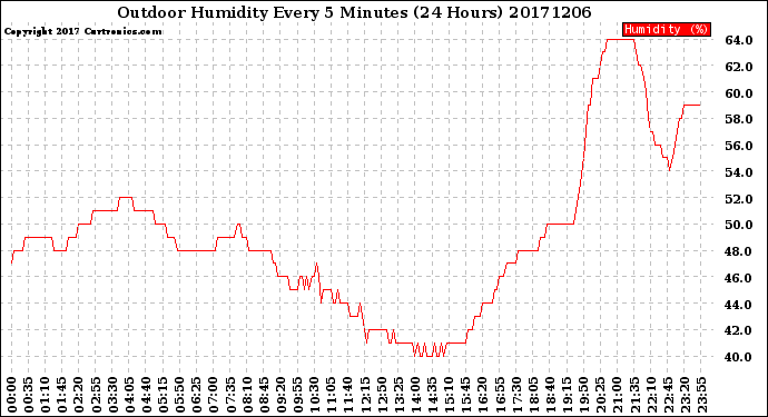 Milwaukee Weather Outdoor Humidity<br>Every 5 Minutes<br>(24 Hours)