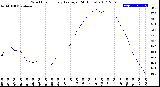 Milwaukee Weather Wind Chill<br>Hourly Average<br>(24 Hours)