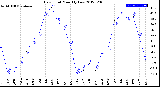 Milwaukee Weather Dew Point<br>Monthly Low