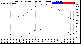 Milwaukee Weather Outdoor Temperature<br>vs Dew Point<br>(24 Hours)