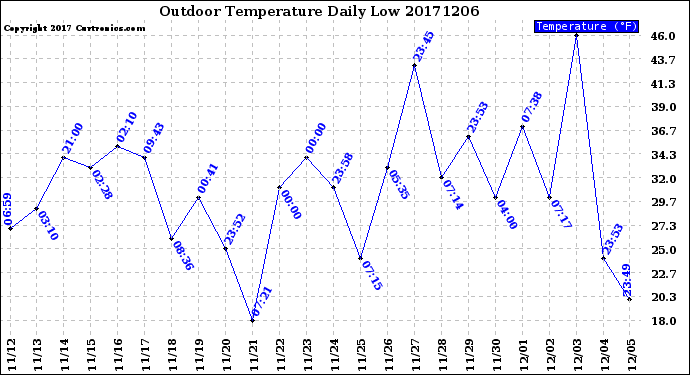 Milwaukee Weather Outdoor Temperature<br>Daily Low