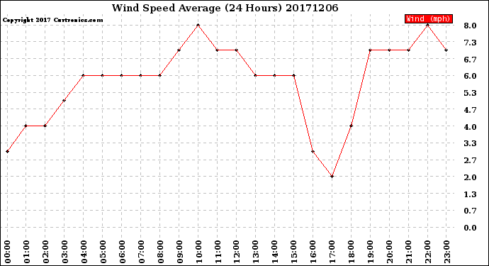 Milwaukee Weather Wind Speed<br>Average<br>(24 Hours)