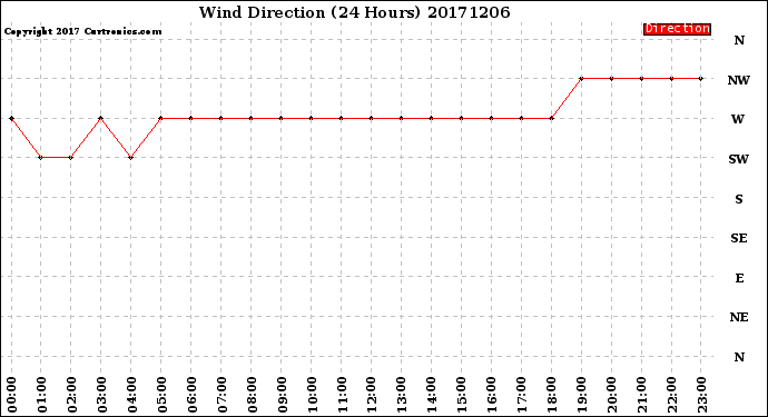 Milwaukee Weather Wind Direction<br>(24 Hours)