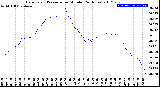 Milwaukee Weather Barometric Pressure<br>per Minute<br>(24 Hours)