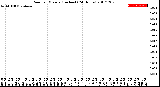 Milwaukee Weather Rain<br>per Minute<br>(Inches)<br>(24 Hours)