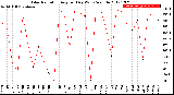 Milwaukee Weather Solar Radiation<br>Avg per Day W/m2/minute