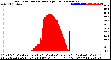 Milwaukee Weather Solar Radiation<br>& Day Average<br>per Minute<br>(Today)