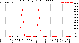 Milwaukee Weather Solar Radiation<br>per Day KW/m2