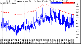 Milwaukee Weather Outdoor Temperature<br>vs Wind Chill<br>per Minute<br>(24 Hours)