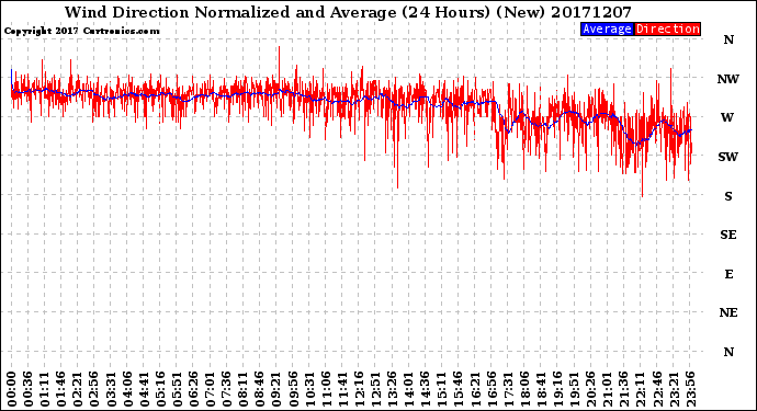 Milwaukee Weather Wind Direction<br>Normalized and Average<br>(24 Hours) (New)