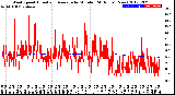 Milwaukee Weather Wind Speed<br>Actual and Average<br>by Minute<br>(24 Hours) (New)