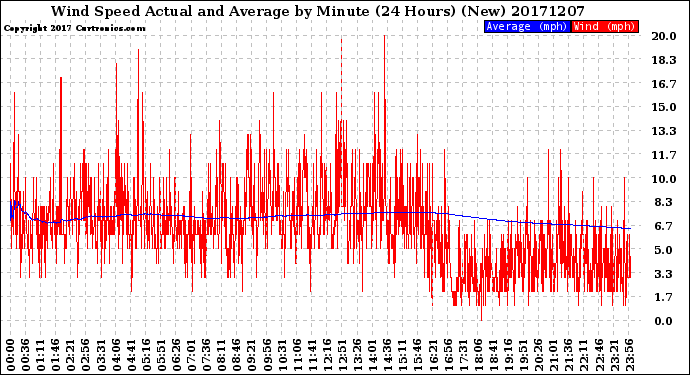 Milwaukee Weather Wind Speed<br>Actual and Average<br>by Minute<br>(24 Hours) (New)