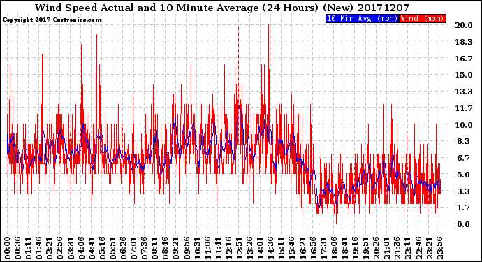 Milwaukee Weather Wind Speed<br>Actual and 10 Minute<br>Average<br>(24 Hours) (New)