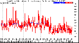 Milwaukee Weather Wind Speed<br>Actual and Hourly<br>Average<br>(24 Hours) (New)