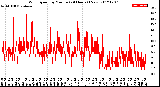 Milwaukee Weather Wind Speed<br>by Minute<br>(24 Hours) (New)