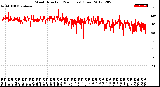 Milwaukee Weather Wind Direction<br>(24 Hours) (Raw)