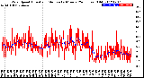 Milwaukee Weather Wind Speed<br>Actual and Median<br>by Minute<br>(24 Hours) (Old)