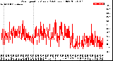 Milwaukee Weather Wind Speed<br>by Minute<br>(24 Hours) (Old)