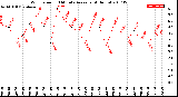 Milwaukee Weather Wind Speed<br>10 Minute Average<br>(4 Hours)