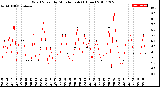 Milwaukee Weather Wind Speed<br>by Minute mph<br>(1 Hour)