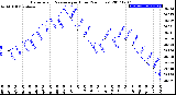 Milwaukee Weather Barometric Pressure<br>per Hour<br>(24 Hours)