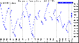 Milwaukee Weather Barometric Pressure<br>Daily High