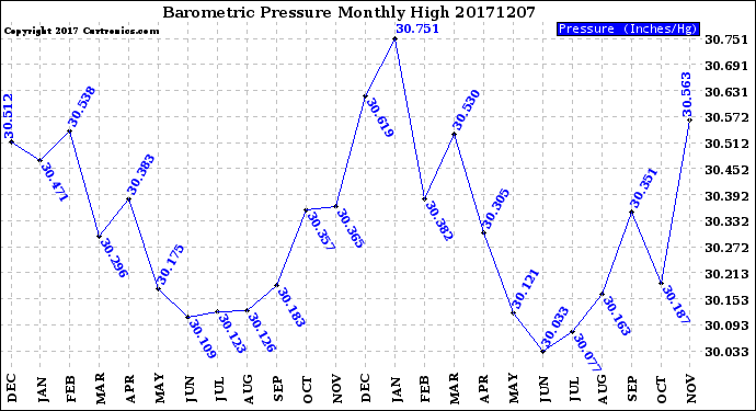 Milwaukee Weather Barometric Pressure<br>Monthly High