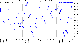 Milwaukee Weather Barometric Pressure<br>Daily Low