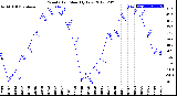 Milwaukee Weather Wind Chill<br>Monthly Low