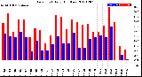 Milwaukee Weather Dew Point<br>Daily High/Low