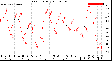 Milwaukee Weather Dew Point<br>Daily High