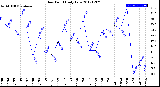 Milwaukee Weather Dew Point<br>Daily Low