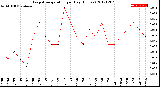 Milwaukee Weather Evapotranspiration<br>per Day (Inches)