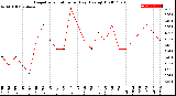 Milwaukee Weather Evapotranspiration<br>per Day (Ozs sq/ft)