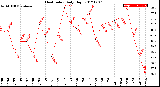 Milwaukee Weather Heat Index<br>Daily High