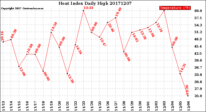 Milwaukee Weather Heat Index<br>Daily High