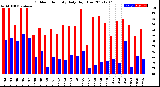 Milwaukee Weather Outdoor Humidity<br>Daily High/Low