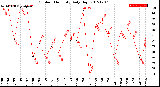 Milwaukee Weather Outdoor Humidity<br>Daily High